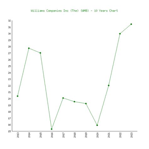 Williams companies stock price - The company was founded by David Williams and Miller Williams in 1908 and is headquartered in Tulsa, OK. Read Less. ... Williams (WMB) Stock Price Performance. Williams (WMB) Stock Key Data ... 